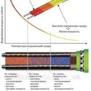 Саморегулирующий нагревательный кабель Николаев