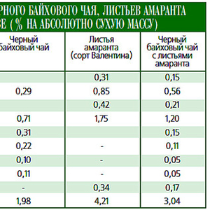 чайный сбор из молодых побегов амаранта